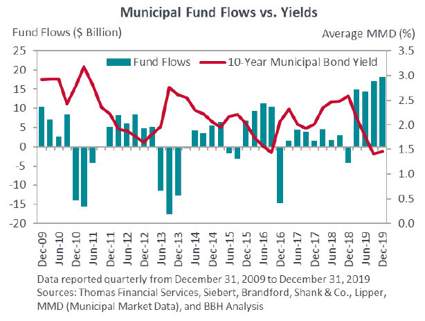 Municipal Fund Flows Vs Yields