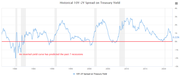 10Y-2Y spread between US treasuries