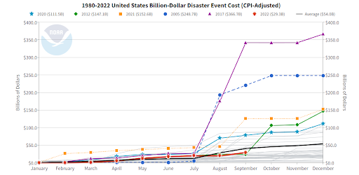 US disaster event cost