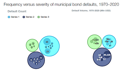 Frequency versus severity of muni bond defaults